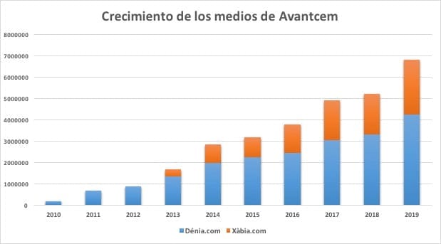 Imagen: Crecimiento de Avantcem según datos de Google Analytics