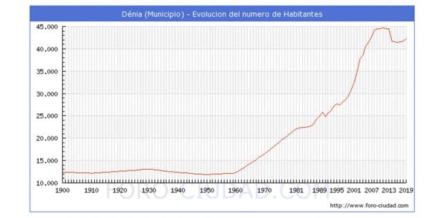 Imagen: Evolución de la población de Dénia durante el siglo XX y principios del XXI (Imagen de foro-ciudad.com)
