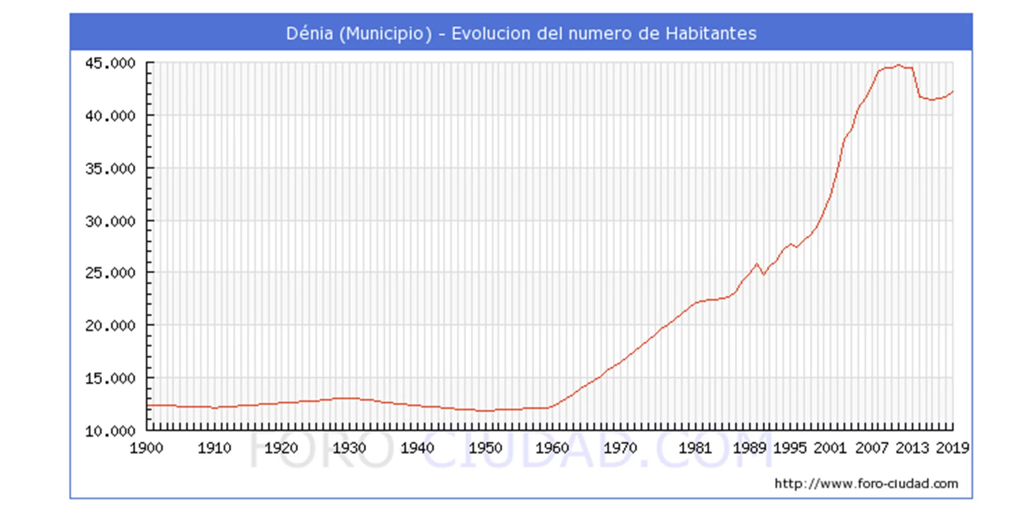 Evolución de la población de Dénia durante el siglo XX y principios del XXI (Imagen de foro-ciudad.com)
