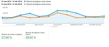 Páginas vistas Dénia.com 2019 frente a 2018