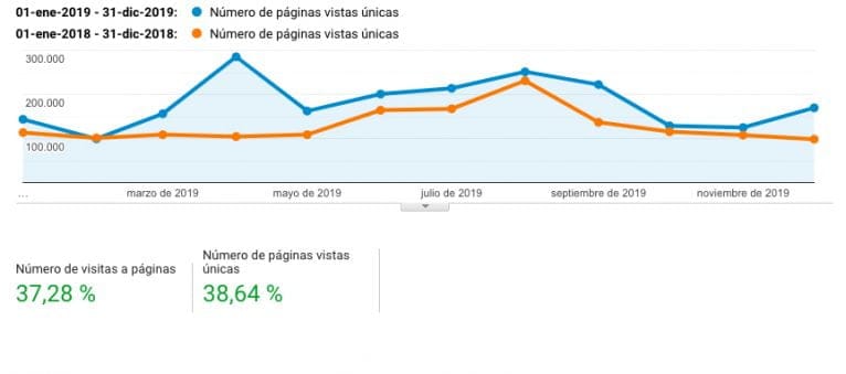 Páginas vistas en Xàbia.com de 2019 frente a 2018