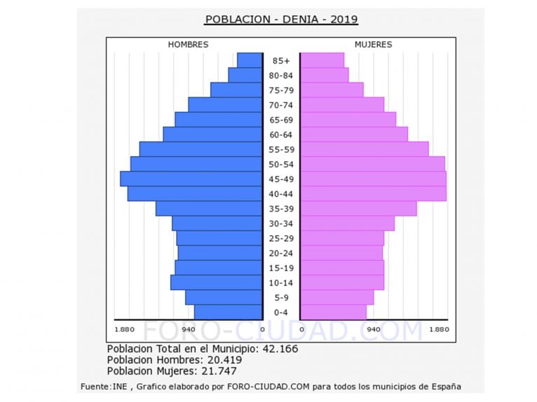 piràmide-població-denia-2019 (Imagen-foro-ciudad.com)