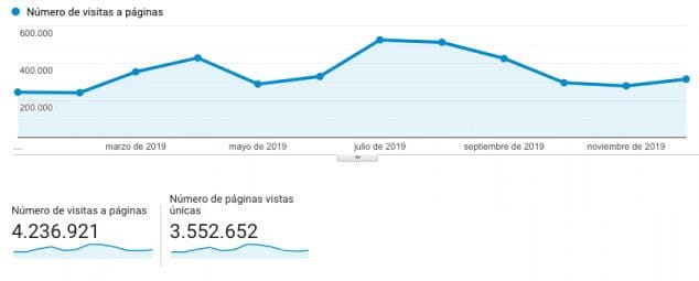 Imagen: Visitas en Dénia.com en 2019
