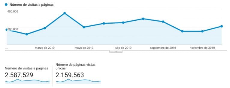 Visitas en Xàbia.com durante 2019