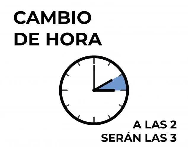 Esta madrugada toca cambiar la hora: pasamos al horario de verano 1 Imagen: Cambio de hora