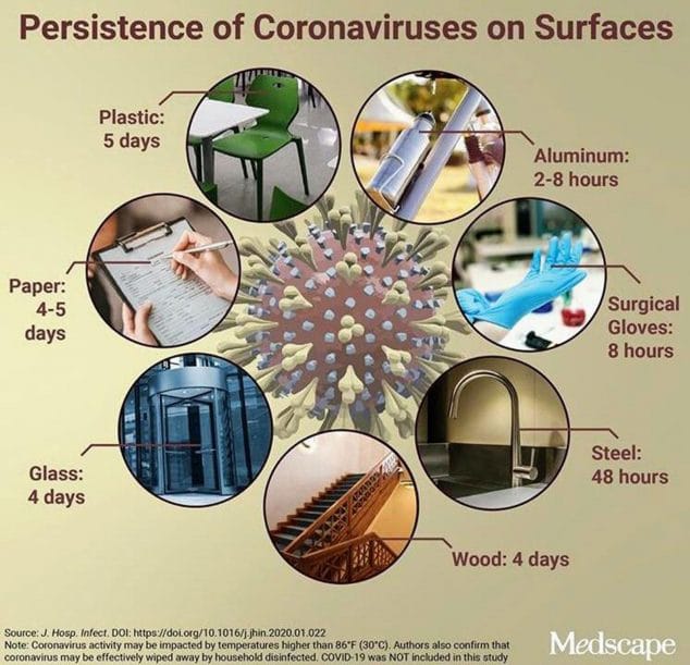 CYNOS Clínica Veterinaria atiende con cita previa y cumpliendo todo el protocolo para los centros veterinarios 3 Imagen: Cuánto permanece el coronavirus en distintas superficies - CYNOS Clínica Veterinaria