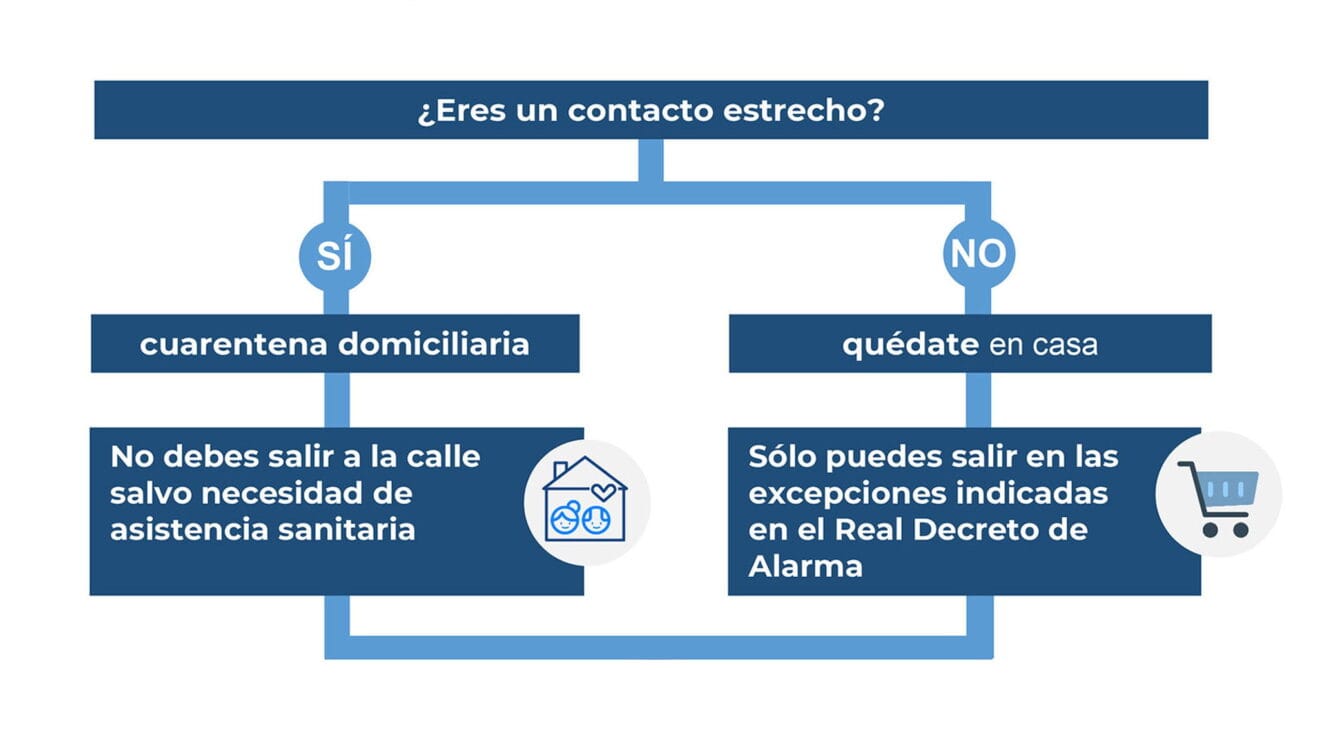 ¿Qué implica ser un contacto estrecho en esta alerta sanitaria por coronavirus?
