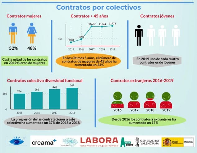 Imagen: Contratos por colectivo
