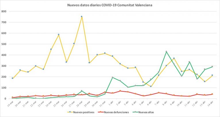 Datos coronavirus 14 de abril