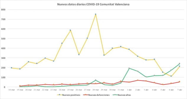 Imagen: Datos coronavirus 7 de abril