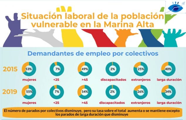 Imagen: Demandantes de empleo por colectivos