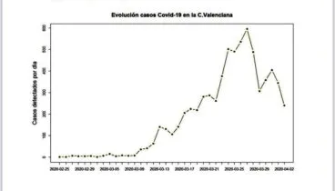 Evolución casos COVID-19 en la comunidad