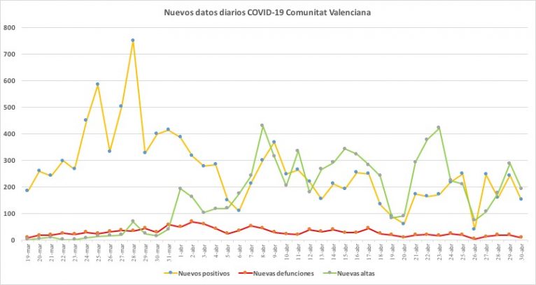 Datos coronavirus 30 de abril