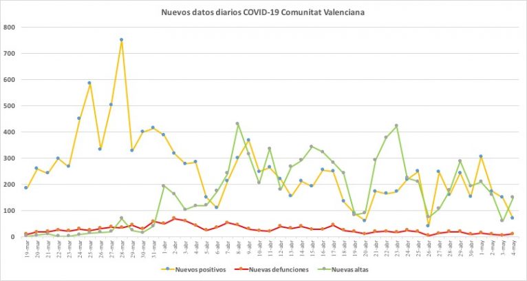 Datos coronavirus 4 de mayo