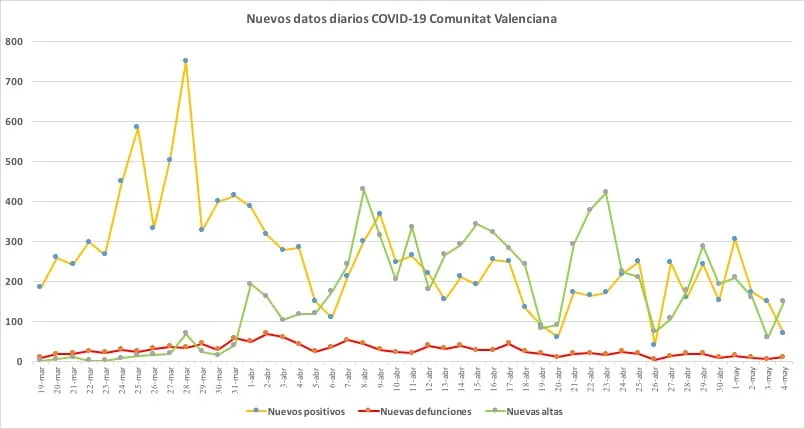 Datos coronavirus 4 de mayo