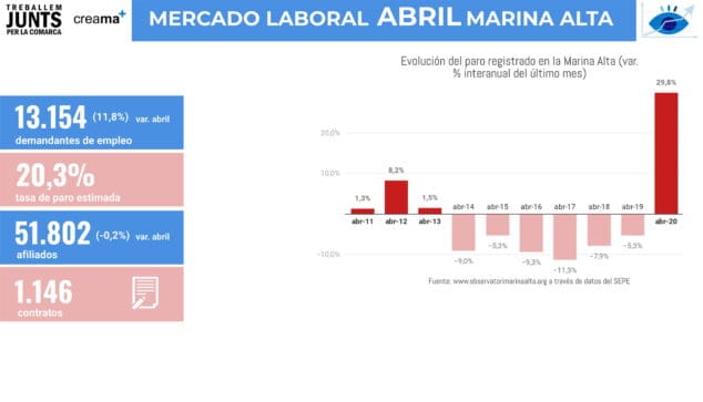 Imagen: Mercado laboral abril Marina Alta