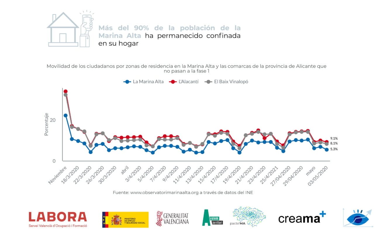Movilidad de los ciudadanos en la Marina Alta