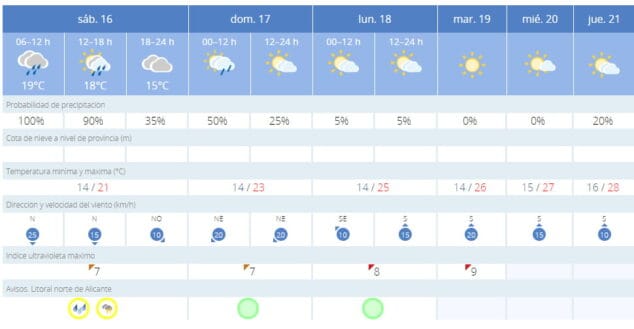 Imagen: Previsión meteorológica de los próximos días