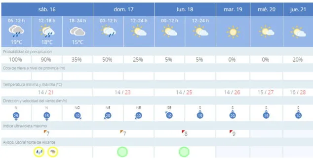 Activada la alerta amarilla por lluvias en Dénia para este sábado 2 Imagen: Previsión meteorológica de los próximos días