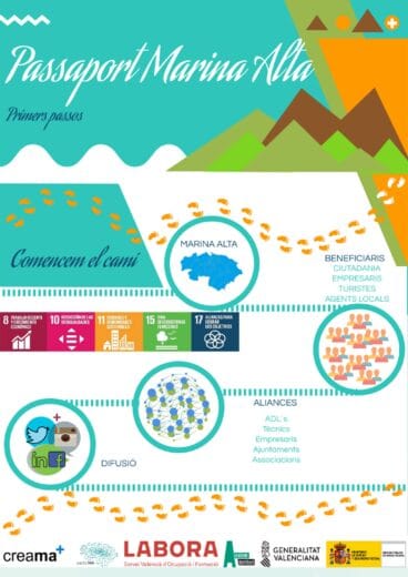 Infografía explicativa del proyecto Passaport Marina Alta