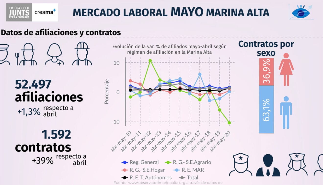Datos de afiliación en mayo
