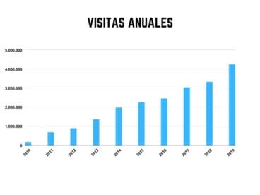 Visitas anuales en Dénia.com