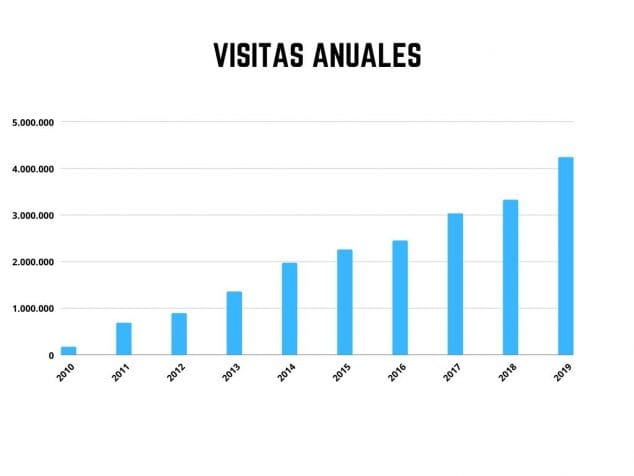 Imagen: Visitas anuales en Dénia.com