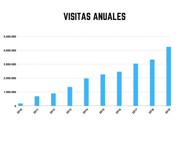 Imagen: Visitas anuales en Dénia.com