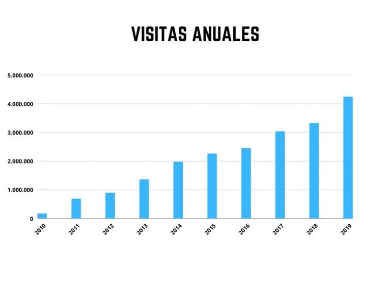 Visitas anuales en Dénia.com