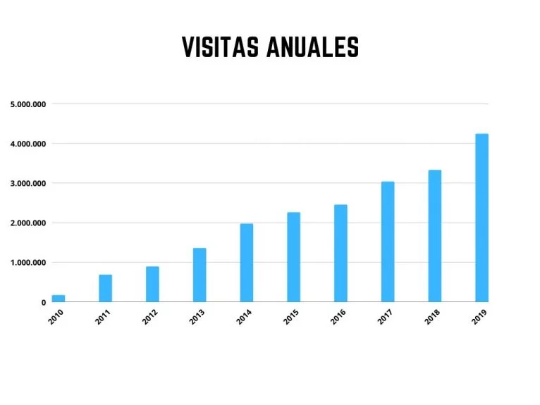 Annual visits at Dénia.com