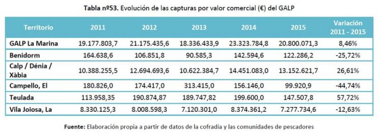 Evolution of catches in commercial value