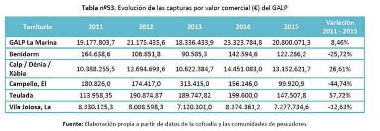 Evolución de capturas en valor comercial