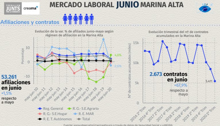 Mercado laboral de junio 2020 en la Marina Alta