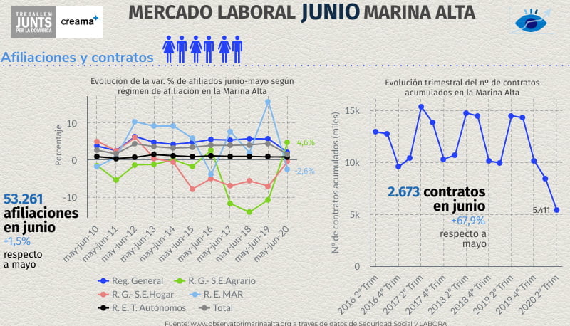 Mercado laboral de junio 2020 en la Marina Alta