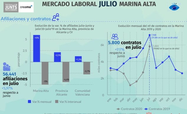 Imagen: Mercado laboral de julio en la Marina Alta