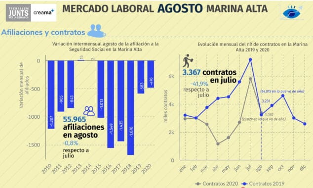Imagen: Datos de contrataciones en agosto de 2020