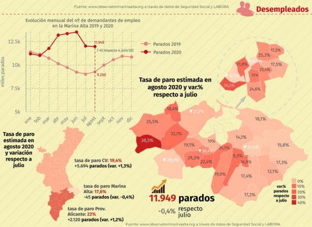 Imagen: Datos de desempleo en agosto de 2020 en la Marina Alta