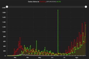 Evolución de casos diarios en la Comunitat Valenciana