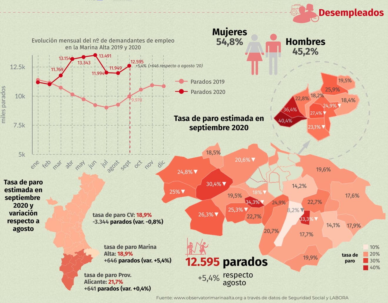Desempleo en septiembre en la Marina Alta