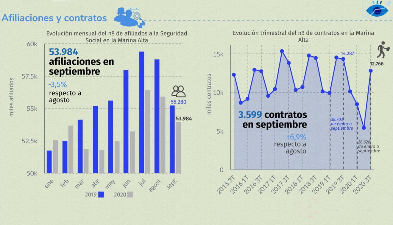 Número de afiliaciones y contratos en septiembre en la Marina Alta