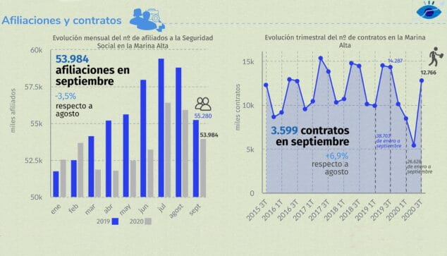 Aumenta el paro en septiembre en la Marina Alta, pero menos que en 2019 1 Imagen: Número de afiliaciones y contratos en septiembre en la Marina Alta