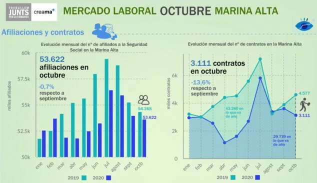 Imagen: Datos de afiliados a la SS en Octubre en la Marina Alta