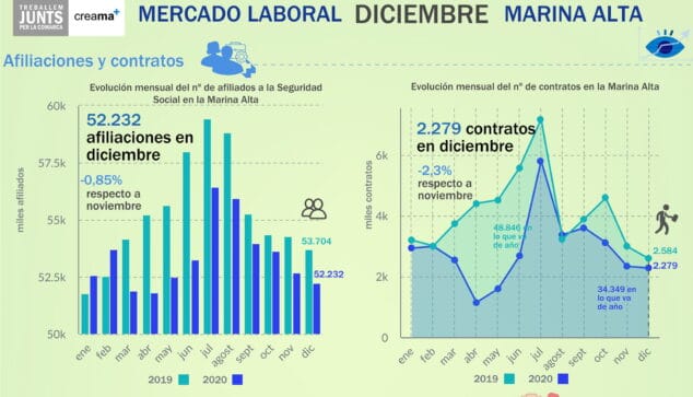 Imagen: Afiliaciones y contratos en la Marina Alta durante diembre de 2020