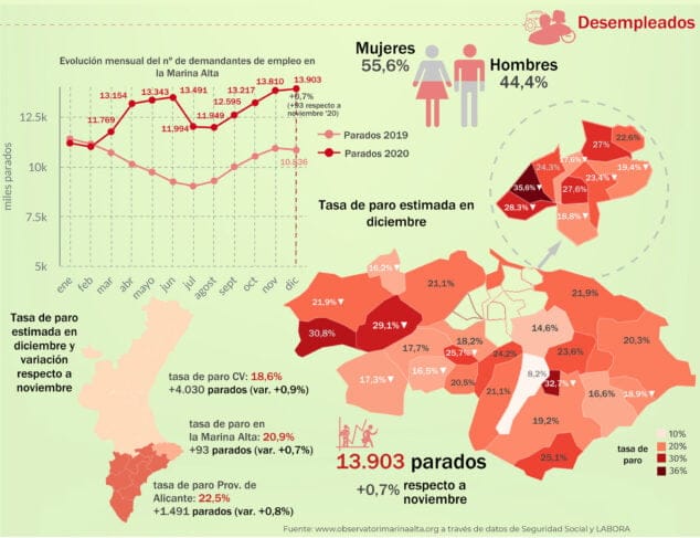 Imagen: Desempleo durante diciembre de 2020 en la Marina Alta
