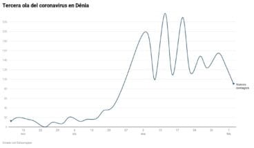 grafico de la tercera ola en denia