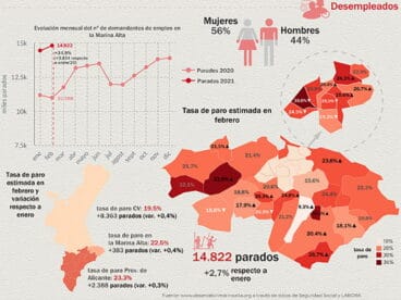 Desempleo en febrero en la Marina Alta