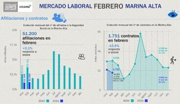 mercado laboral de febrero en la marina alta