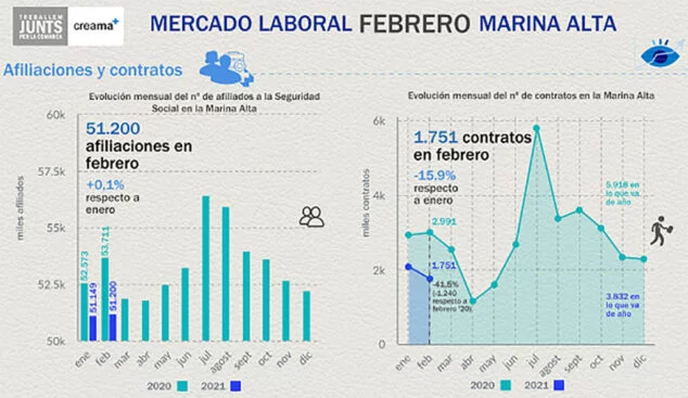 Image: February labor market in the Marina Alta