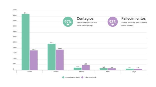 Imagen: Gráfico realizado por la conselleria de Sanitat