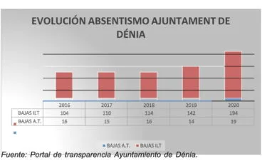 Gráfico del absentismo laboral en el Ayuntamiento de Dénia